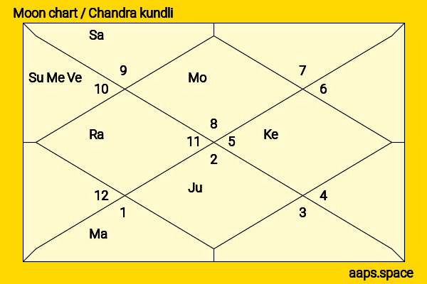 Sandeepa Dhar chandra kundli or moon chart